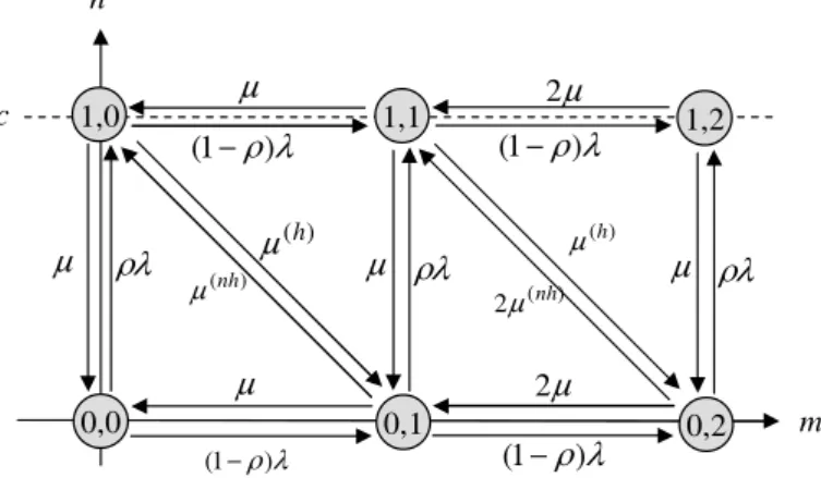 Figure 2: State transition in the finite-channel case: under the product-form condition The probability that channels are all occupied is given by the Erlang-loss formula