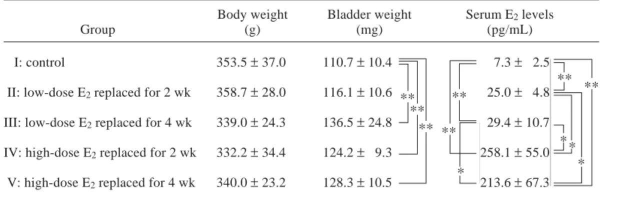 Table 1.  Body weight, bladder weight and serum E 2  levels