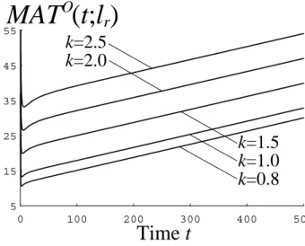 Figure 10: MAT O (t; l r ) for various values of α and β, given β/α = 1/1.2 (l r = 26)