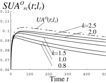 Figure 12: SUA O rc (t; l r ) for various values of α and β, given β/α = 1/1.2 (l r = 26; θ = 5.0) Next we show the numerical examples of the software service availability measures.