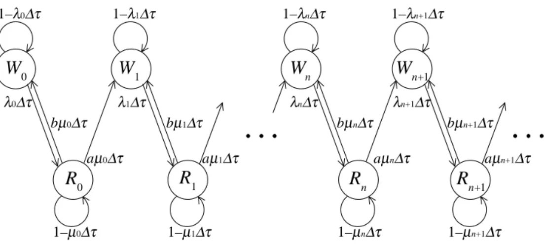 Figure 1: A sample state transition diagram of X(t) for basic model