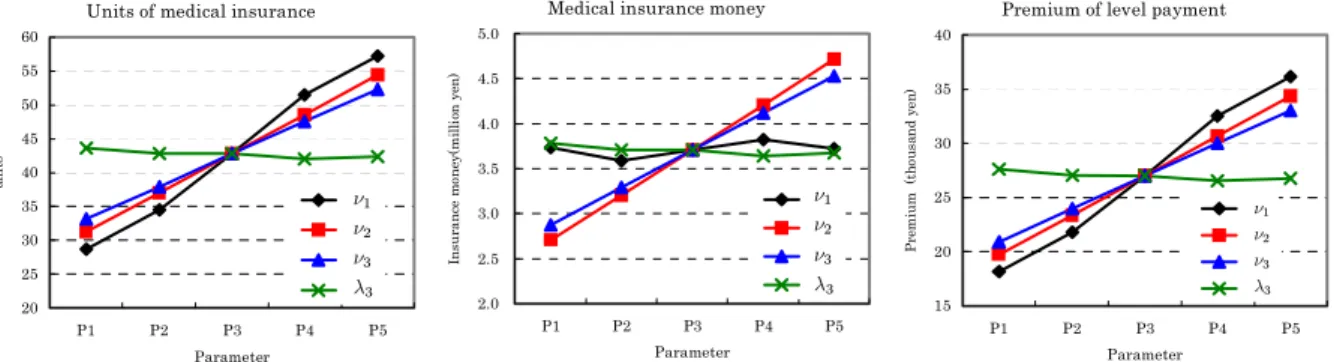 Figure 2: Optimal units, insurance money, and premium for medical insurance Figure 2 shows units of medical insurance (u É B ) on the left-hand side, medical insurance money (í 4 u É B ) on the middle, and premium payments (y b u ÉB ) on the right-hand sid