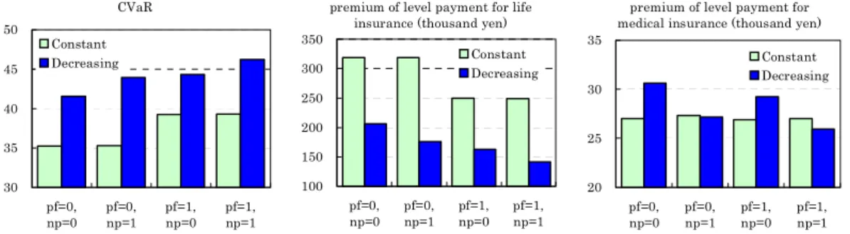 Figure 6: CVaR and premium payments for life insurance and medical insurance Figure 6 shows the CVaR values, and premium payments for life insurance and medical insurance