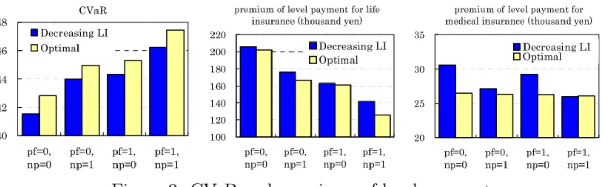 Table 3: Combination of functions for life and medical insurance life insurance money medical insurance money (a) Decreasing LI decreasing function (í 1;t u L ) constant function (í4 u B ) (b) optimal optimal function (x t ) optimal function (w t )