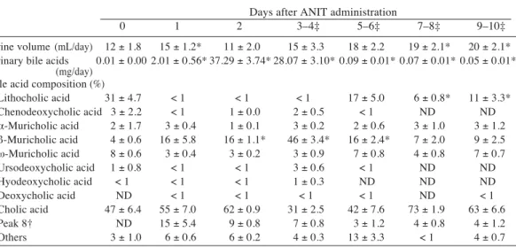 Table 2.  Changes in urinary bile acids after _-naphthylisothiocyanate (ANIT) administration in rats                                                                                          Days after ANIT administration