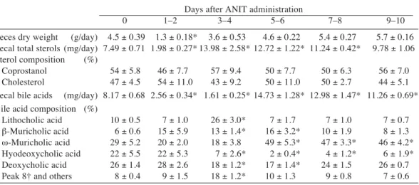 Table 4 shows the changes in the bile flow and biliary lipid secretions after ANIT  adminis-tration
