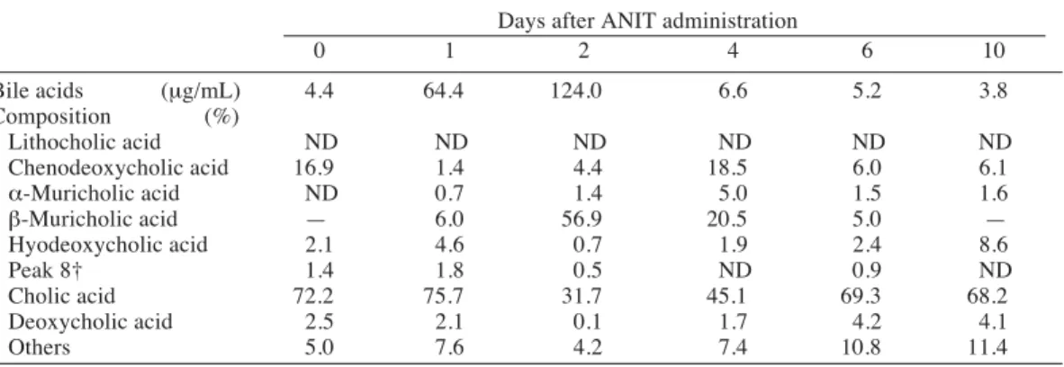 Table 6.  Changes in serum bile acids after _-naphthylisothiocyanate (ANIT) administration in rats