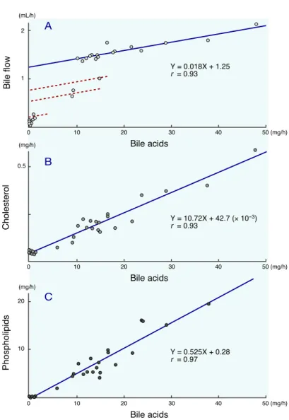 Fig. 1.  Correlations between biliary bile acid secretion and bile flow (A), biliary bile acid secretion and biliary cholesterol secretion (B) and biliary bile acid secretion and biliary phospholipid secretion (C) in controls and ANIT treated rats