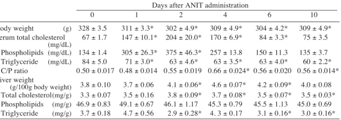 Table 7.  Changes in serum and liver lipid levels after _-naphthylisothiocyanate (ANIT) administra- administra-tion in rats