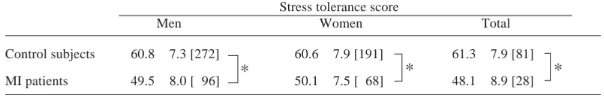 Table 3 compares stress tolerance scores be- be-tween our patients and normal controls