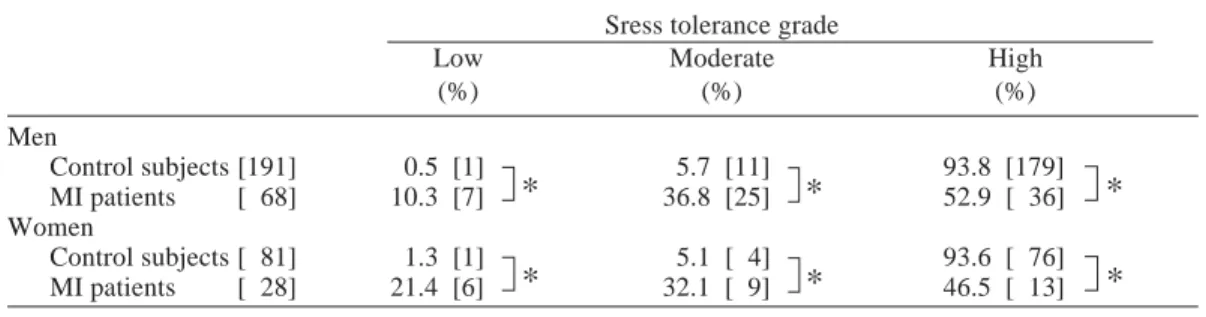 Table 4.  Sex-classified distribution of MI patients and control subjects analyzed by stress tolerance grade