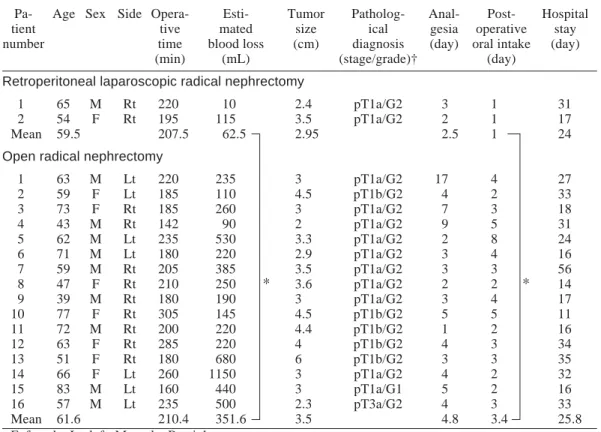 Table 1.  Results of retroperitoneal laparoscopic versus open radical nephrectomy