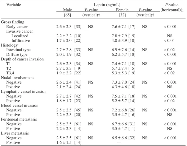Table 3. Relationship between preoperative plasma leptin levels and clinicopathological findings