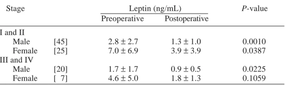 Fig. 1.  Correlations between preoperative levels of plasma leptin and body mass index (BMI).
