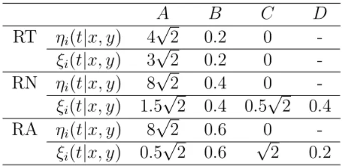Table 1: A , B , C and D A B C D RT η i (t | x, y) 4 √ 2 0.2 0  -ξ i (t | x, y) 3 √ 2 0.2 0  -RN η i (t | x, y) 8 √ 2 0.4 0  -ξ i (t | x, y) 1.5 √ 2 0.4 0.5 √ 2 0.4 RA η i (t | x, y) 8 √ 2 0.6 0  -ξ i (t | x, y) 0.5 √ 2 0.6 √ 2 0.2 0 0.2 0.4 0.6 0.8 1 00.2
