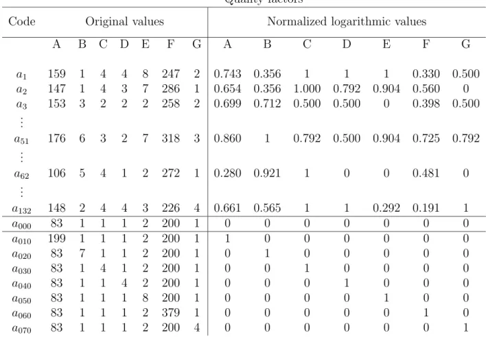 Table 2: Laboratory data on seven quality factors identifying 132 fabrics from a sales catalog (fragment)