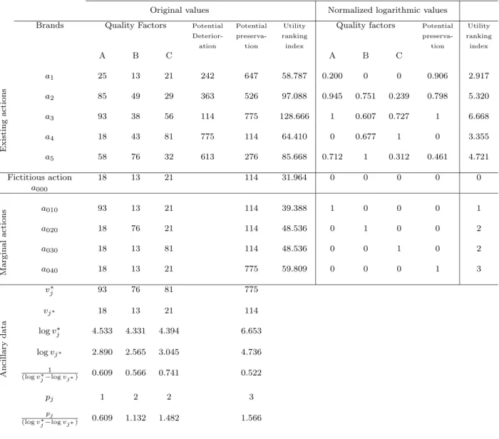 Table 1: Decision table: An example with 5 alternatives (brands) and 4 attributes