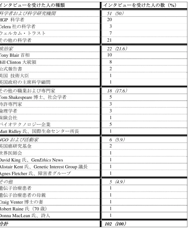 表 1： HGP サンプルにおけるインタビューを受けた人々の分布  インタビューを受けた人の種類  インタビューを受けた人の数（%）  科学者および科学研究機関  51 （ 50 ） HGP  科学者  20  Celera 社の科学者  3  ウェルカム・トラスト  7  その他の科学者  21  政治家  22 （ 21.6 ）  Tony Blair 首相  10  Bill Clinton 大統領  8  公式報告書  2  英国  技術大臣  1  英国政府の主席科学顧問  1  その他の職業およ