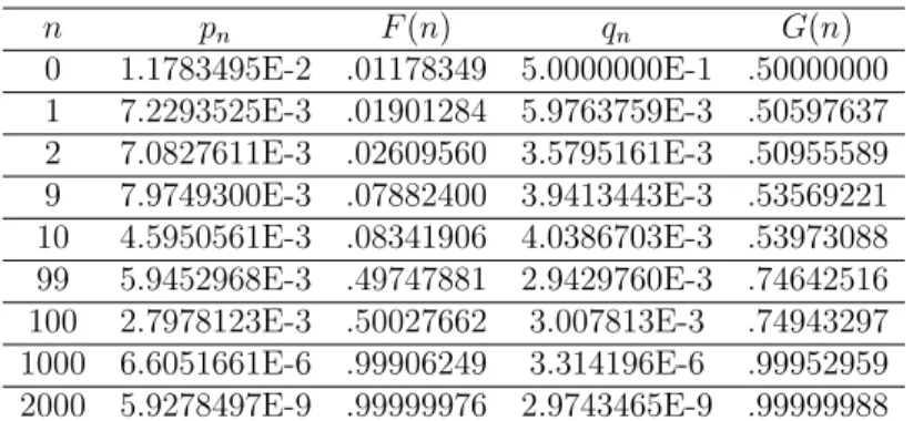 Table 2: The queue length probability of Model 1 n p n F(n) q n G(n) 0 1.1783495E-2 .01178349 5.0000000E-1 .50000000 1 7.2293525E-3 .01901284 5.9763759E-3 .50597637 2 7.0827611E-3 .02609560 3.5795161E-3 .50955589 9 7.9749300E-3 .07882400 3.9413443E-3 .5356