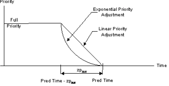 Figure 2: Averse-3 Priority Adjustment Under Imperfect Event Time Predictability event occurs (or until a shorter job arrives that can ﬁnish in time)