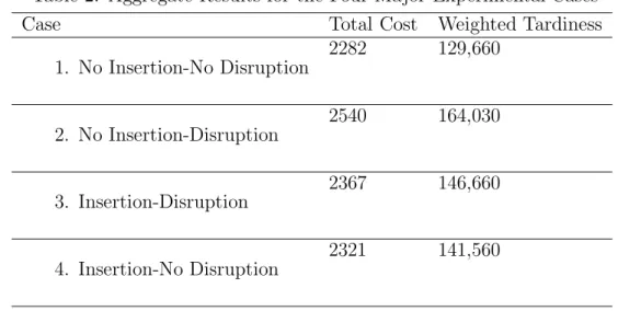 Table 2: Aggregate Results for the Four Major Experimental Cases