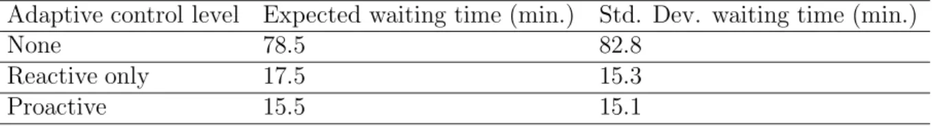 Table 1: Comparison of Waiting Times Based on Adaptive Control Level Adaptive control level Expected waiting time (min.) Std