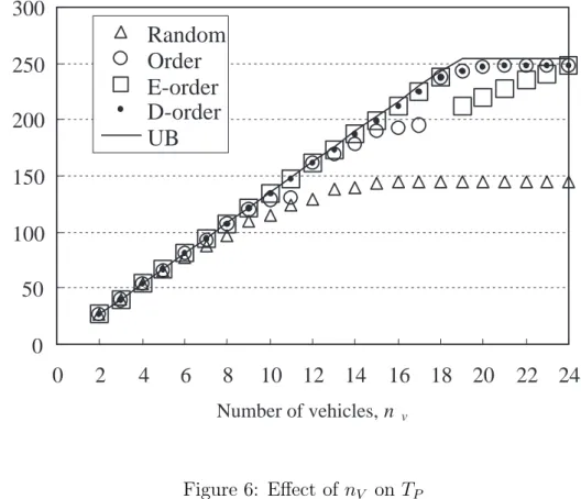 Figure 6 shows the eﬀect of n V ( the number of vehicles) on T P (the throughput) for each of the Random, the Order, the E-order and the D-order rules under conditions: n J = 600 (the number of jobs), n S = 6 (the number of processing stations), p P = 55(s