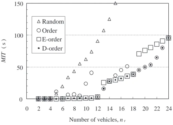 Figure 8: Mean interference time MIT with the same condition as Figure 7 except α = 0.1(m/s 2 )