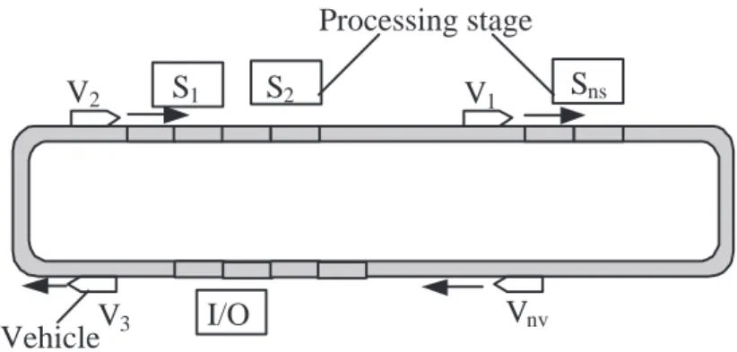 Figure 1: Permutation circulation-type vehicle routing system, PCVRS