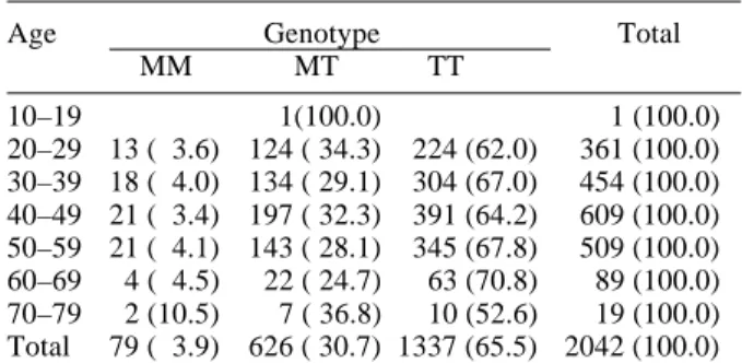 Table 1.  Subjects related by angiotensinogen codon 235 genotypes by age