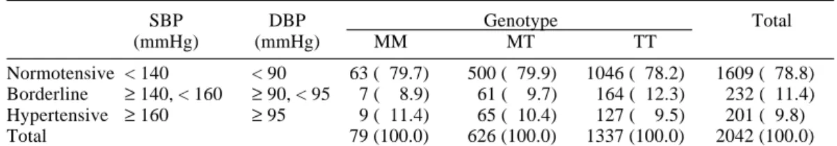 Table 3.  Distribution and mean value of various indices by case and control