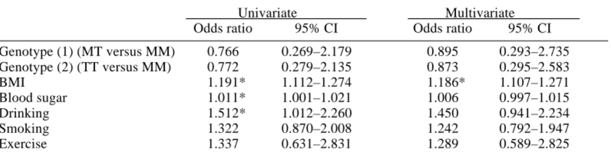 Table 4.  Hypertension risks estimates associated with angiotensinogen M235T gene polymorphism and risk factors based on a case-control study