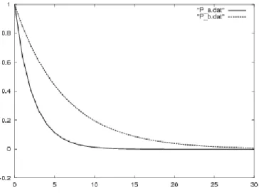 Figure 2: Two correlation functions with ρ 2 = 0 . 7 and ρ 2 = 0 . 9 Algorithm K: