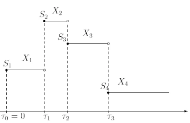 Figure 1: A sample path of the semi-Markov process 2.4. Kernel variables
