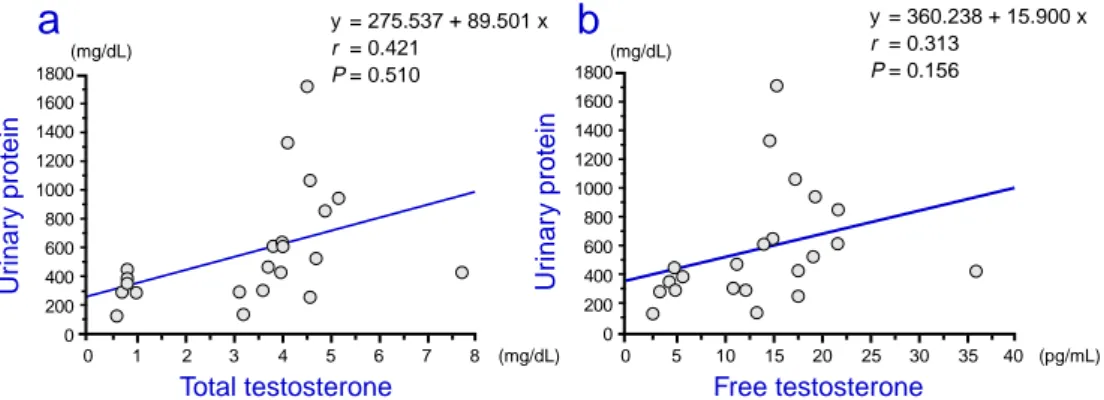 Fig. 2.  Correlation between urinary protein and total and free testosterone in 15-month-old rats.