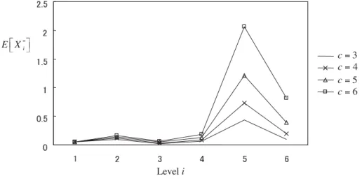 Table 1: Comparison with simulation: c = 3, N = 6 and Poisson arrivals