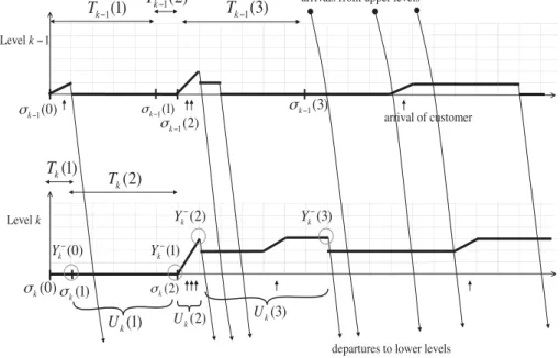 Figure 2: Sample path of level k − 1 and k, c = 3