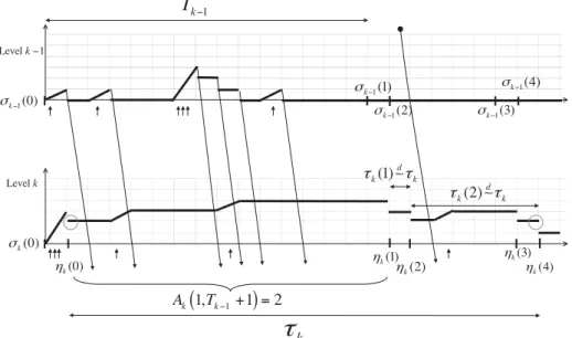 Figure 3: Sample path for τ k with c = 3