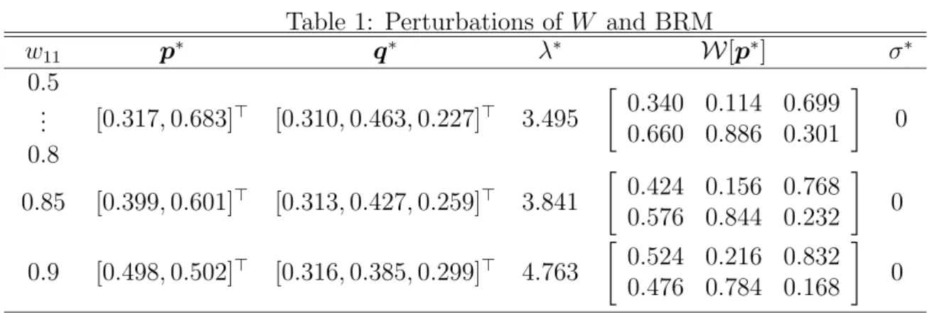 Table 1: Perturbations of W and BRM w 11 p ∗ q ∗ λ ∗ W [ p ∗ ] σ ∗ 0 . 5 .. . 0 . 8 [0 