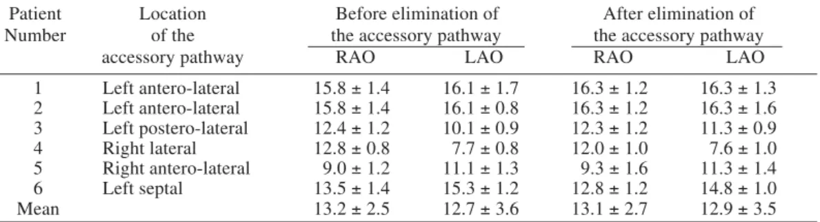 Table 1.   The distance between the positions of the catheter tip