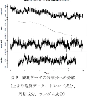 図 2  観測データの各成分への分解  （上より観測データ、トレンド成分、  周期成分、ランダム成分） 通常、反射体を振動させて観測することとした。観測データには、トレンド、周期的な成分、ランダム成分が現れるため、これらの成分を分解し、それぞれの大きさ、その変動の特性から、メタン濃度の変動によるものか、雑音あるいは装置に起因する変動かを検討する必要がある。図２の上から２段目にはトレンド成分、3段目には周期成分、最下段にはランダム成分を示した。トレンド成分はメタンの濃度変動の可能性が高いが、装置に起因するドリ