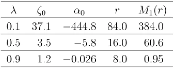 Table 1: The parameters of upper bound (6.1)