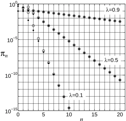 Figure 5: The comparison of π n and the upper bound References