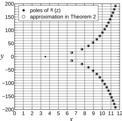 Figure 4: Comparison between the exact value of ζ k and the approximation (3.19)
