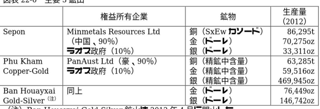 図表 22-6  主要 3 鉱山 