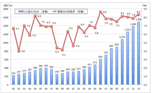 図表 3-1  実質 GDP  成長率と 1 人当り GDP  の推移 ( 注 )