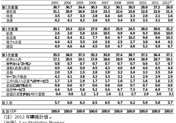 図表 3-6  実質  GDP  に対する産業別成長率 