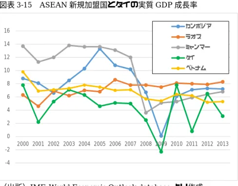 図表 3-15  ASEAN 新規加盟国とタイの実質 GDP 成長率 