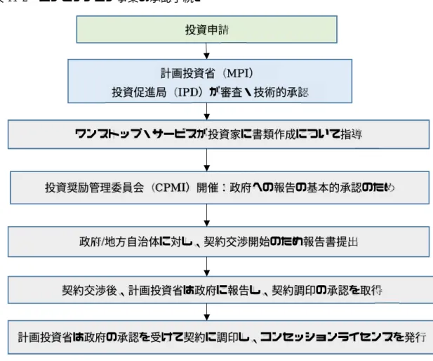 図表 11-2  コンセッション事業の承認手続き 