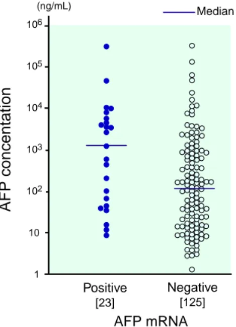Fig. 2.  Serum α-fetoprotein (AFP) concentrations in 23 patients with AFP messenger RNA (mRNA) in the blood (median: 1209 ng/mL, range; 9–319,900 ng/mL) and 125 patients without AFP mRNA (median: 125 ng/